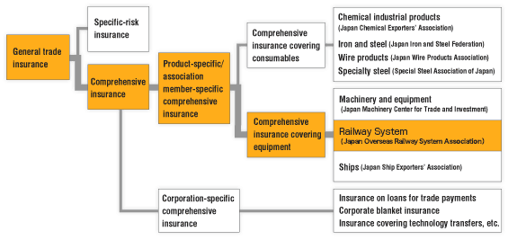 General trade insurance